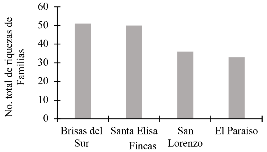 Riqueza total de familias de insectos encontrados en el cultivo de aguacate en las fincas Santa Elisa Brisas del Sur El Paraíso y San Lorenzo