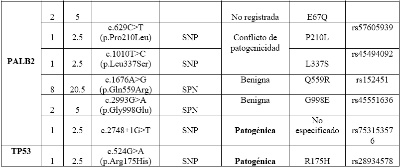 continuación de Tabla 1. Frecuencia y tipo de variantes genéticas
identificadas (n=39)