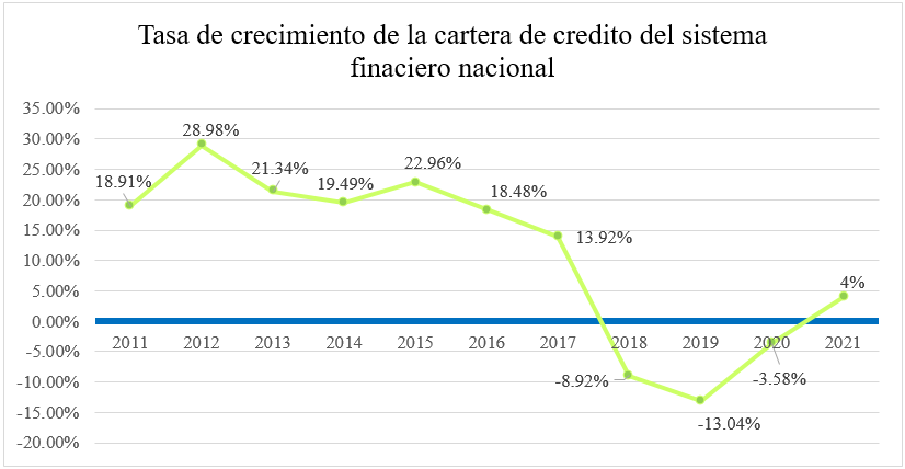Crecimiento de la
cartera de crédito en Nicaragua.
