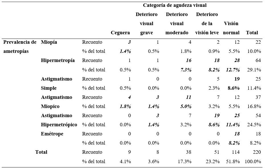 Análisis de contingencia entre la prevalencia de ametropías y categorías de deterioros visuales