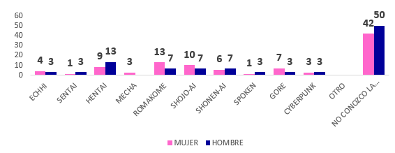 Género
temático según sexo de los estudiantes consumidores de enfermería del POLISAL
UNAN Managua. Nicaragua. Primer Semestre 2019